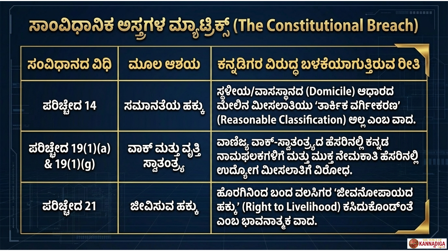 ಕನ್ನಡ ಭಾಷಾ ಕಾನೂನುಗಳ ವ್ಯವಸ್ಥಿತ ವಿನಾಶ : RSS ವಕೀಲ ಜಾಲ ಹೇಗೆ PIL ಅಸ್ತ್ರದಿಂದ 6.5 ಕೋಟಿ ಕನ್ನಡಿಗರ ಹಕ್ಕುಗಳನ್ನು ಕಸಿದುಕೊಳ್ಳುತ್ತಿದೆ 5 Slide4
